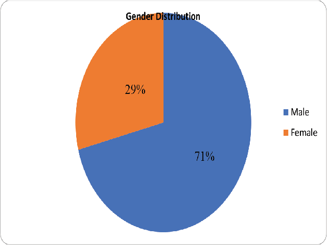 Gender Distribution of Patients