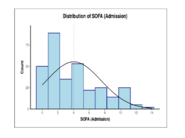 Assessment of SOFA Score and its Relation with Sepsis Outcome in a Tertiary Care Centre