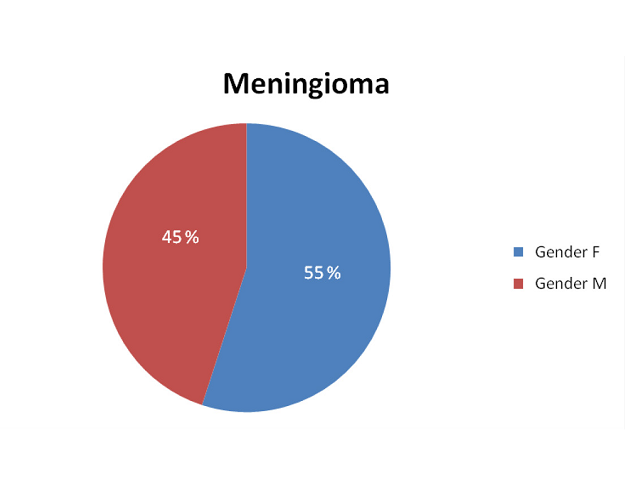 Prevalence of Meningioma in South Indian Population Diagnosed through Magnetic Resonance Spectroscopy – A Retrospective Study