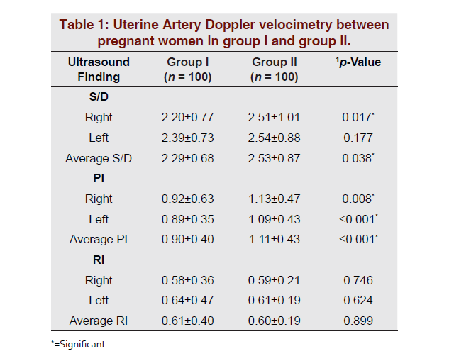 Role of Uterine Artery Doppler in Prediction of Preeclampsia: A Prospective Analytical Study