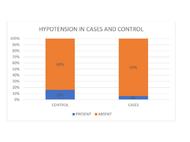 Hypotension in cases and control.