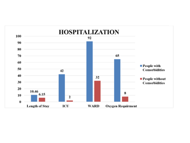 Hospitalization distribution in the study population.