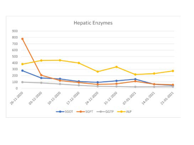 Changes in various hepatic enzymes (IU/L).