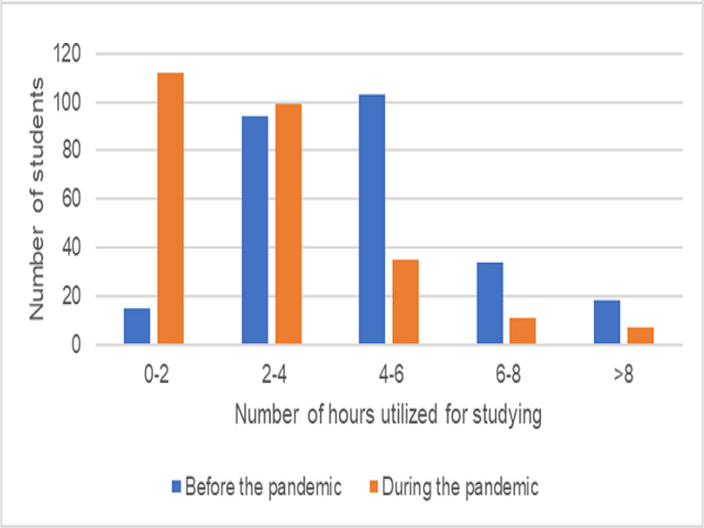 Comparison of Duration of Study Hours.