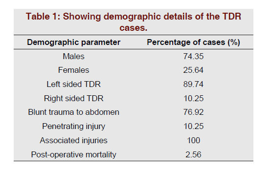 A Retrospective Study of Traumatic Diaphragmatic Hernia in Rajasthan