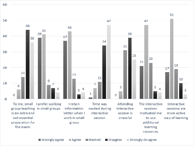 The descriptive statistics of perception of students about small group teaching on Likert scale.