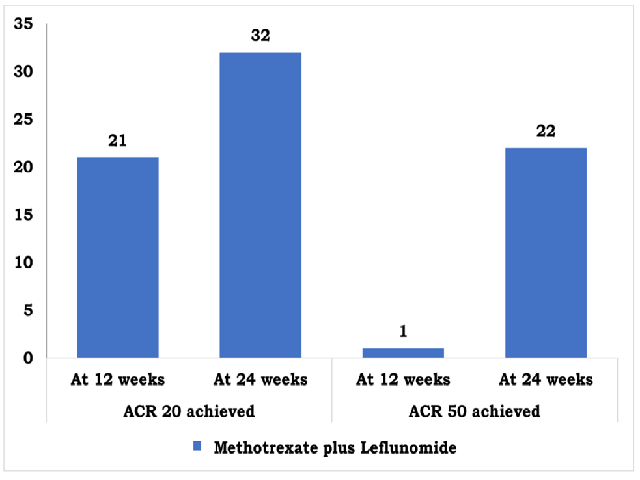 Distribution of cases according to achievement of ACR 20/50 from baseline to follow-up. (n = 50).