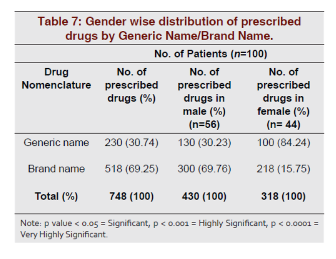 Gender wise distribution of prescribed drugs by Generic Name/Brand Name