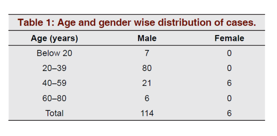 Age and gender wise distribution of cases